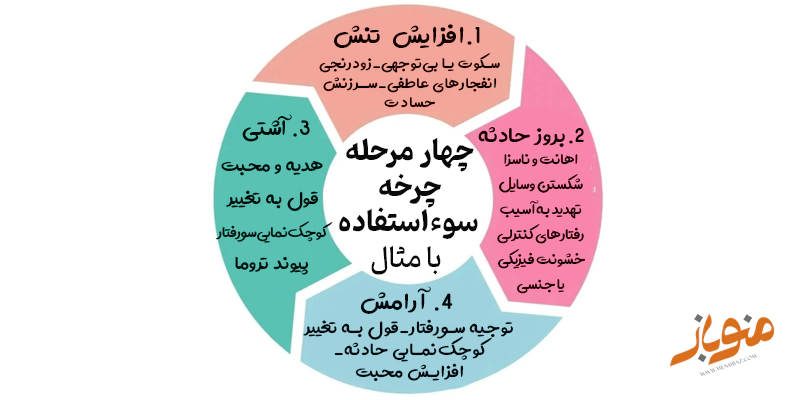 چرخه سواستفاده با مثال