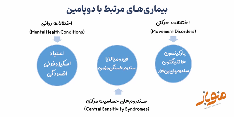 بیماری‌های مرتبط با دوپامین