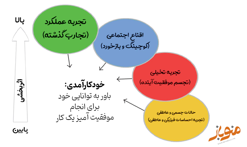 تاثیر خودکارامدی