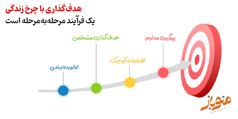 هدف گذاری