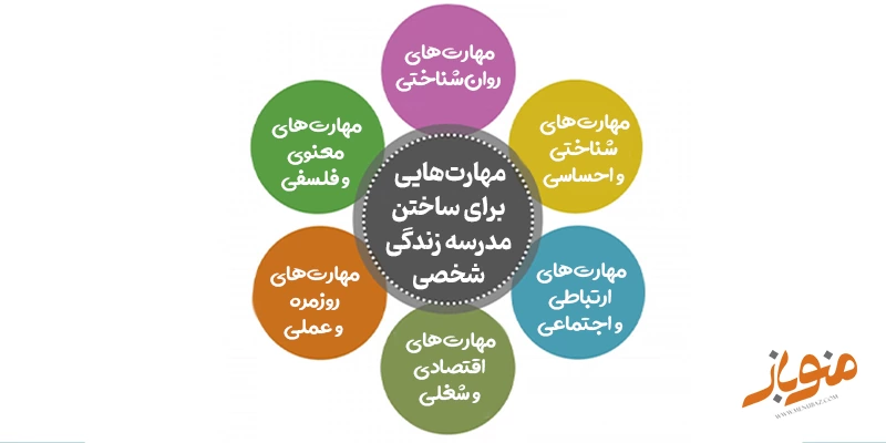 ۳۰ مهارت برای ساختن مدرسه زندگی شخصی