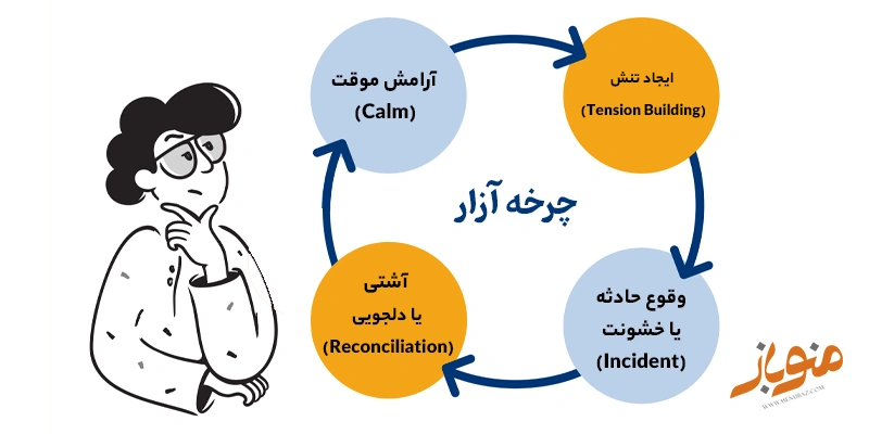 چرخه آزار
